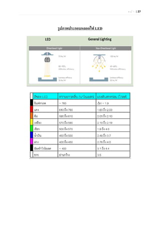ห น  า | 27




รูปภาพประกอบหลอดไฟ LED
 