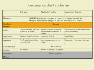 Smartphone, Tablette et Desktop : comment organiser un discours de marque dans un environnement multi-écrans ?