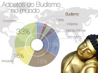 BUDISMO - Religião - G2