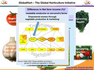Improving Child Nutrition
through Grandmothers
Older Women Leaders like
grandmothers can positively influence
household decisions on infant and
young child feeding practices and
dietary diversity.
Burkina Faso: Impact of
enhanced homestead food
production on iron intake
among children 3-12
months at baseline. (Deanna
Olney et al, 2013, IFPRI impact
evaluation)
** p<0.05
 