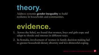 Climate Resilience &
Food and Nutrition
Security
Impacts
Climate change effects impact under-nutrition through multiple
pathways, including food security, water and sanitation, and care
practices.
→ Decline of agricultural production
→ Increase price volatility & instability of food supply
→ Water scarcity & increase of water-related diseases
→ Resource's competition
→ Changes in the range of infectious diseases factors
→ Risks of conflicts and migration
Contact: Sandrine Roussy
sroussy@actioncontrelafaim.org
IFPRI - Building Resilience for Food and Nutrition Security 2014
How does ACF respond to climate change?
Understanding
of climate-
related
challenges
Strengthening
surveillance
and early
warning
systems
Linking early
warnings to
early
response
mechanisms
Enhancing
Preparedness
in face of
climate-related
shocks and
seasonal
hardships
Managing
climate-
related risks
and
enhancing
people and
community
resilience
Conducting
advocacy
focused on
nutrition
security in
changing
climate
 