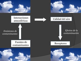 Interacciones
atmosféricas
Calidad del aire
Fuentes de
contaminantes
Receptores
Emisiones de
contaminantes
Efectos de la
contaminación
IMECA, 200314
 