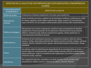 EFECTOS EN LA SALUD DE LOS PRINCIPALES CONTAMINANTES ATMOSFÉRICOS
(GASES)
CONTAMINANTES
ATMOSFÉRICO
EFECTO EN LA SALUD
Óxidos de azufre Irritaciones al sistema respiratorio y los ojos, provocando tos.
Monóxido de
carbono
Ataca el sistema nervioso, cambios en las funciones cardiacas y pulmonares, dolor
de cabeza, agudeza visual, fallas respiratorias, fatiga, muerte (a concentración
mayor del 60%). En las mujeres embarazadas altera el desarrollo mental del feto.
Óxidos de nitrógeno
Alteraciones en el tracto respiratorio, producen gran acumulación de líquidos
impidiendo el funcionamiento de los pulmones, disminución de la percepción
olfativa, irritación nasal, dolores respiratorios agudos, edema pulmonar y a
concentraciones elevadas la muerte.
Hidrocarburos
Irritantes de las membranas mucosas y conjuntivas oculares, dolor de cabeza,
mareos, vértigo, depresión profunda del sistema nervioso central, colapso, náuseas,
vómitos, diarrea, hepatitis tóxica aguda, enfermedad hepática fulminante, fatoga,
debilidad.
Ozono
Los efectos sobre la salud humana dependerán de su concentración en el aire. A
niveles bajos de concentraciones, produce fatiga extrema, falta de coordinación,
edema pulmonar, reduce la resistencia del organismos a las enfermedades virales,
irritación ocular, náuseas.
Cloroformo
Por respiración del aire: anestésico con daño hepático renal, produce leve
somnolencia, cefalea, mareos y dolores de cabeza, ictericia, disurea.
 