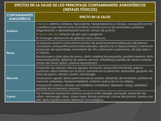 EFECTOS EN LA SALUD DE LOS PRINCIPALES CONTAMINANTES ATMOSFÉRICOS
(METALES TÓXICOS)
CONTAMINANTES
ATMOSFÉRICO
EFECTO EN LA SALUD
Arsénico
Inhalado: arritmia cardiaca, hipovolemia, hipoproteinemia y choque, neuropatía central
y periférica que afecta tanto a las fibras motoras como a las sensoriales y produce
degeneración y desmielinización axonal, cáncer de pulmón.
En polvo del aire: irritación de piel, ojos y garganta.
En la sangre: disminución de glóbulos rojos y blancos.
Plomo
Se produce anemia como primer síntoma de envenenamientoalteración del sistema
circulatorio, protoporfirina eritrocitaria elevada, reproductor e hiperactividad y merma en
el proceso de aprendizaje, nacimiento de niño natimuerto o prematuro, de bajo peso o
un aborto.
Exposiciones a altas dosis de plomo: daño cerebral (encelopatía), parálisis cerebral, daño
renal (nefropatía), defectos de sistema nervioso, irritabilidad, parálisis de nervios motores,
atrofia del nervio óptico, anemia hipocrómica.
Mercurio
Inhalación de vapores: efectos agudos, bronquitis, neumonitis intersticida, edema
pulmonar, sabor metálico en la boca, aumento en la salivación, estomatitis, gingivitis, tos,
dolor de pecho, diarrea, vómito, hemorragia.
Intoxicación aguda: daños permanentes al cerebro, desarrollo de temblores, pérdida de
memoria, parestesia, hiperexcitabilidad, eretismo, reducción en los reflejos.
Intoxicación crónica: temblor, excitabilidad, irritabilidad, depresión, fatiga, debilidad,
pérdida de la memoria, insomnio.
Cromo
Por inhalación: exposición crónica: produce rinitis, laringitis, bronquitis, alteración del
olfato, hemorragia, dolor, úlcera nasal, fibrosis pulmonar, cáncer del pulmón, úlceras a la
piel, daño hepático renal, alteración inmunológica.
 