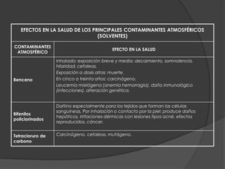EFECTOS EN LA SALUD DE LOS PRINCIPALES CONTAMINANTES ATMOSFÉRICOS
(SOLVENTES)
CONTAMINANTES
ATMOSFÉRICO
EFECTO EN LA SALUD
Benceno
Inhalado: exposición breve y media: decaimiento, somnolencia,
hilaridad, cefaleas.
Exposición a dosis altas: muerte.
En cinco a treinta años: carcinógeno.
Leucemia mielógena (anemia hemorragia), daño inmunológico
(infecciones), alteración genética.
Bifenilos
policlorinados
Dañino especialmente para los tejidos que forman las células
sanguíneas. Por inhalación o contacto por la piel: produce daños
hepáticos, irritaciones dérmicas con lesiones tipos acné, efectos
reproducidos, cáncer.
Tetracloruro de
carbono
Carcinógeno, cefaleas, mutágeno.
 