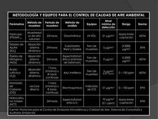 METODOLOGÍA Y EQUIPOS PARA EL CONTROL DE CALIDAD DE AIRE AMBIENTAL
Parámetros
Método de
muestreo
Periodo de
muestreo
Método de
análisis
Equipos
Nivel
mínimo de
detección
Rango Norma
Partículas
(PTS)MP10
Muestread
or de alto
volumen
24 horas Gravímétrico HI-VOL 01 μg/m3 Hasta límite
captación
ASTM
Dióxido de
Azufre
(SO2)
Absorción
sistema
dinámico
24 horas
Colorímetro
West y Gaeke
Tren de
muestreo
5 μg/m3 0-3000
μg/m3 EPA
Óxidos de
Nitrógeno
(NOx)
Absorción
sistema
dinámico
24 horas
Espectrofotom
étrico (método
de Saltzman)
Tren de
muestreo
9 μg/m3 0-2000
μg/m3 ASTM
Ácido
sulfícrico
(H2S)
Absorción
sistema
dinámico
1 hora
(mínimo) u
8 horas
continuas
Azul metileno
Tren de
muestreo
3 μg/m3
(0,001-2ppm) 0 – 100 ppm ASTM
Monóxido
de
Carbono
(CO)
Lectura
directa
1 hora
(mínimo) u
8 horas
continuas
Electroquímica
Indicador
de CO
01 μg/m3 0 – 100 ppm EPA
Hidrocarbu
ros Totales
(HCT)
24 horas
Espectrofotom
etría U.V.
70 μg/m3
(0,1 ppm)
Hasta límite
captación
EPA
Fuente: Protocolo para el Control de Emisiones Atmosféricas y Calidad de Aire, Sistema de Consultoría y
Auditoría Ambiental.
 