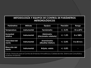 METODOLOGÍA Y EQUIPOS DE CONTROL DE PARÁMETROS
METEOROLÓGICOS
Parámetros Método Equipos Precisión Rango
Temperatura Instrumental Termómetro +/- 0,5% -10 a 60ºC
Humedad
relativa
Instrumental
Hidrómetro
(Psicómetro rotatorio)
+/- 1,5% 0 a 100%
Velocidad del
viento
Instrumental
Anemómetro
(Weather Station)
+/- 2,0% 0 a 50 m/s
Dirección del
viento
Instrumental Brújula, veleta +/- 5,0% -
Fuente: Protocolo para el Control de Emisiones Atmosféricas y Calidad de Aire, Sistema de Consultoría y
Auditoría Ambiental.
 