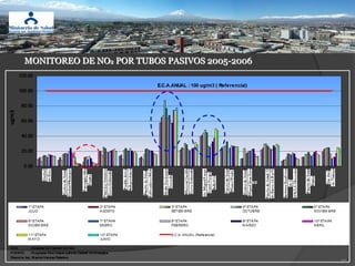 MONITOREO DE NO2 POR TUBOS PASIVOS 2005-2006
56
 