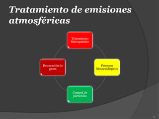 Tratamiento de emisiones
atmosféricas
59
Tratamiento
fisicoquímico
Procesos
biotecnológicos
Control de
partículas
Depuración de
gases
 