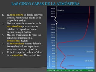 LAS CINCO CAPAS DE LA ATMÓSFERA
1. La troposfera es donde ocurre el
tiempo. Respiramos el aire de la
troposfera. 10 km
2. Muchos aeroplanos vuelan en la
estratosfera porque es muy
estable. La capa de ozono se
encuentra aquí. 50 km
3. Muchos fragmentos de rocas del
espacio se queman en la
mesosfera. 85 km
4. La termosfera es muy delgada.
Los trasbordadores espaciales
vuelan en esta capa. 500 km
5. El límite superior de la atmósfera
es la exosfera. Mas de 500 km.
 