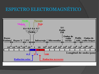 ESPECTRO ELECTROMAGNÉTICO
 