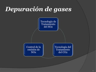 Depuración de gases
73
Tecnología de
Tratamiento
del SO2
Tecnología del
Tratamiento
del CO2
Control de la
emisión de
NOx
 