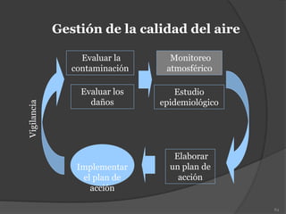 Gestión de la calidad del aireVigilancia
Implementar
el plan de
acción
Evaluar la
contaminación
Elaborar
un plan de
acción
Evaluar los
daños
Monitoreo
atmosférico
Estudio
epidemiológico
84
 