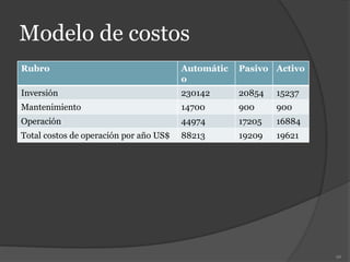 Modelo de costos
Rubro Automátic
o
Pasivo Activo
Inversión 230142 20854 15237
Mantenimiento 14700 900 900
Operación 44974 17205 16884
Total costos de operación por año US$ 88213 19209 19621
96
 