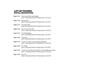 list of ﬁgures
Privacy level within main building
source: Measuring Praticum Penang Group 12 Feb 2016
Meeting room
source: Measuring Praticum Penang Group 10 Jan 2016
Secretary’s office
source: Measuring Praticum Penang Group 10 Jan 2016
Privacy level on first floor
source: Measuring Praticum Penang Group 12 Feb 2016
The SCPA Building
source: Measuring Praticum Penang Group 10 Jan 2016
Compound
source: Measuring Praticum Penang Group 10 Jan 2016
Location of corridor on main building ground plan
source: Measuring Praticum Penang Group 12 Feb 2016
The corridor
source: Measuring Praticum Penang Group 10 Jan 2016
Location of main hall and verandahs on main building ground plan
source: Measuring Praticum Penang Group 12 Feb 2016
Main hall
source: Measuring Praticum Penang Group 10 Jan 2016
Figure 5.21 :
Figure 5.22 :
Figure 5.23 :
Figure 5.24 :
Figure 5.25 :
Figure 5.26 :
Figure 5.27 :
Figure 5.28 :
Figure 5.29 :
Figure 5.30 :
spatial organization
 