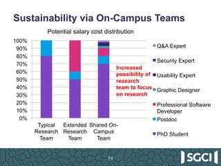 Sustainability via On-Campus Teams
74
0%
10%
20%
30%
40%
50%
60%
70%
80%
90%
100%
Typical
Research
Team
Extended
Research
...