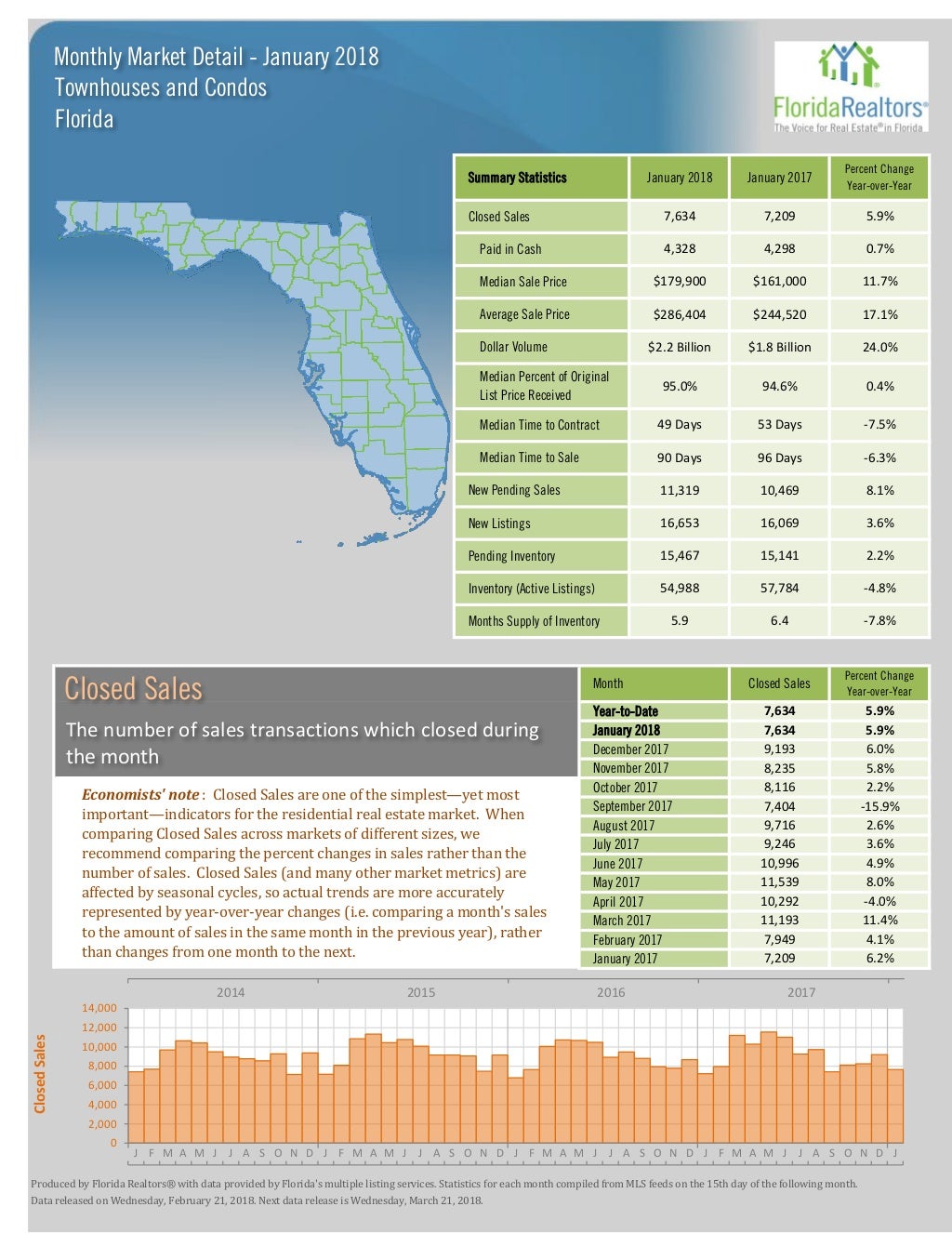 January 2018 Florida Real Estate Statistics