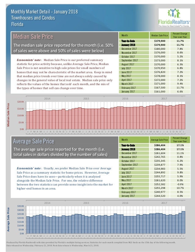 January 2018 Florida Real Estate Statistics