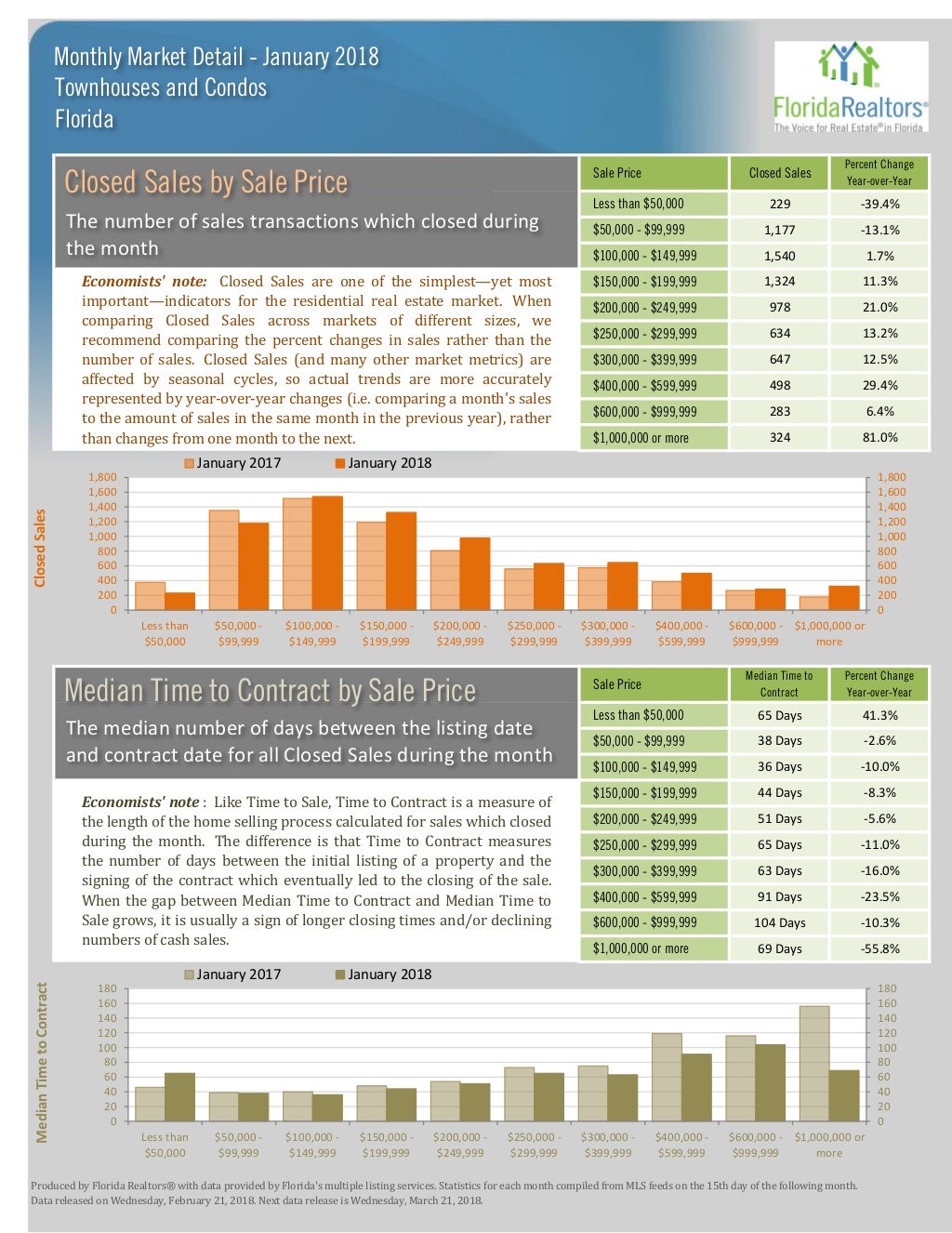 January 2018 Florida Real Estate Statistics
