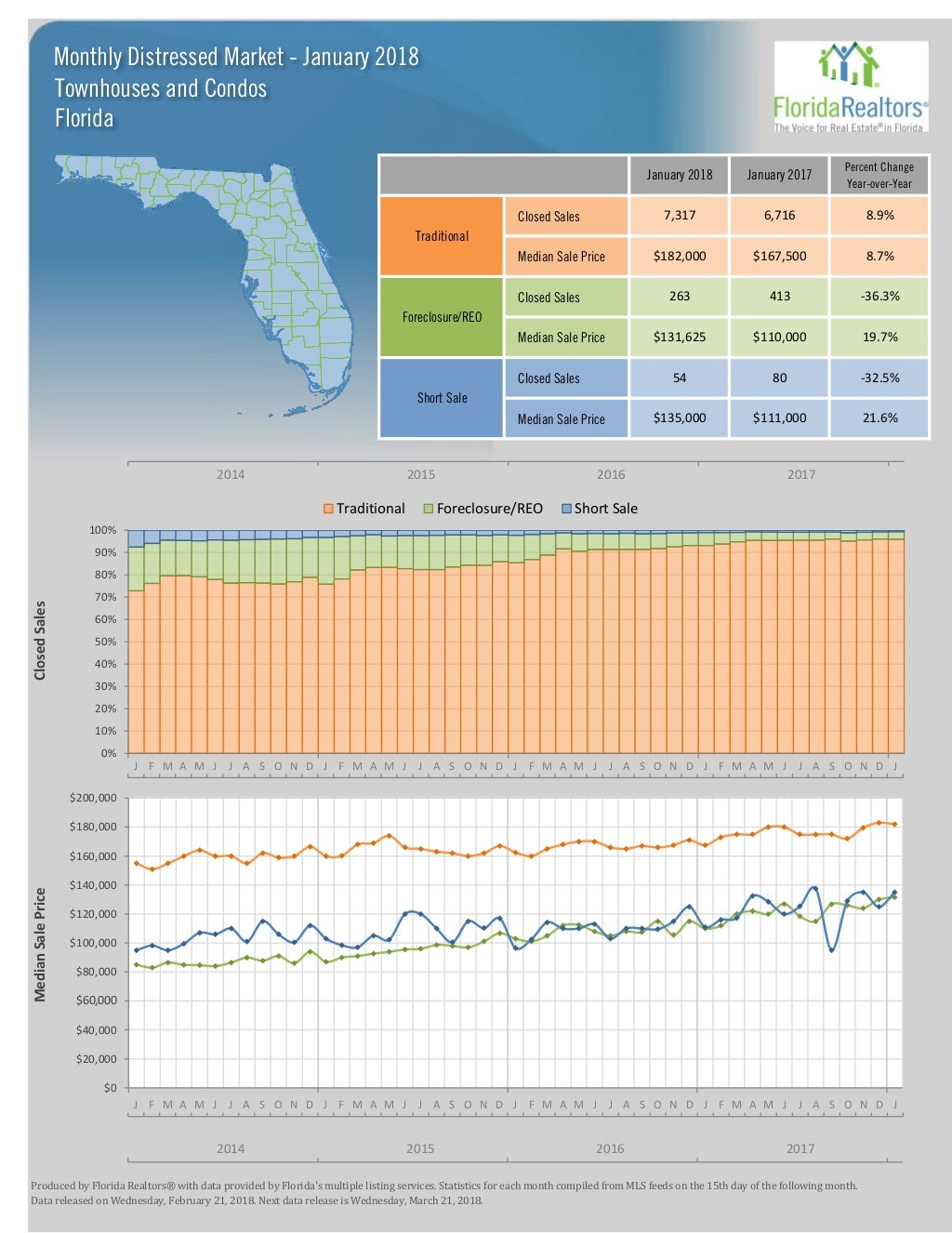 January 2018 Florida Real Estate Statistics