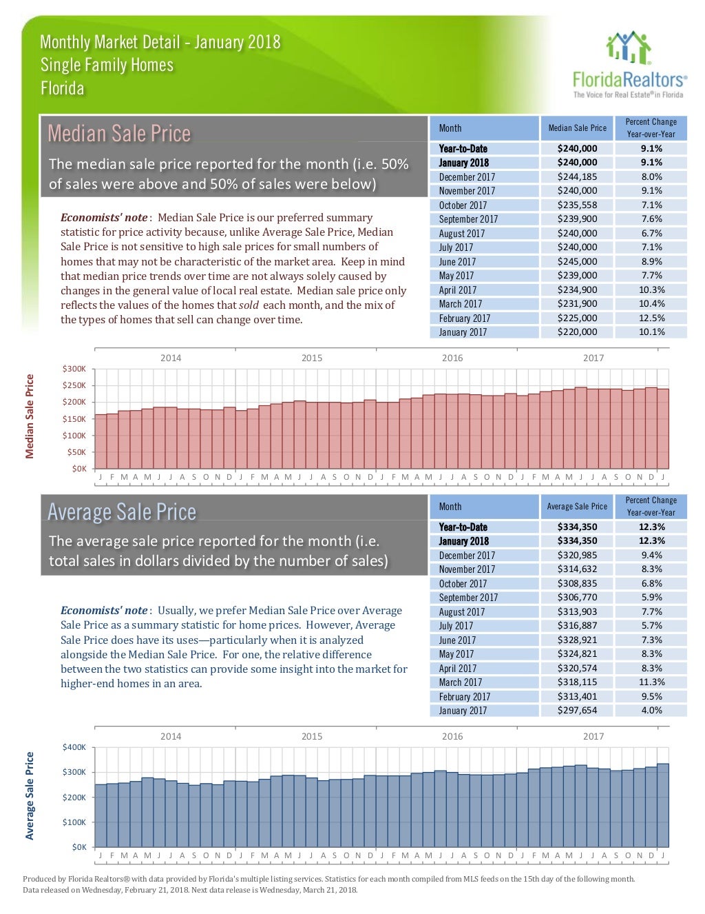 January 2018 Florida Real Estate Statistics