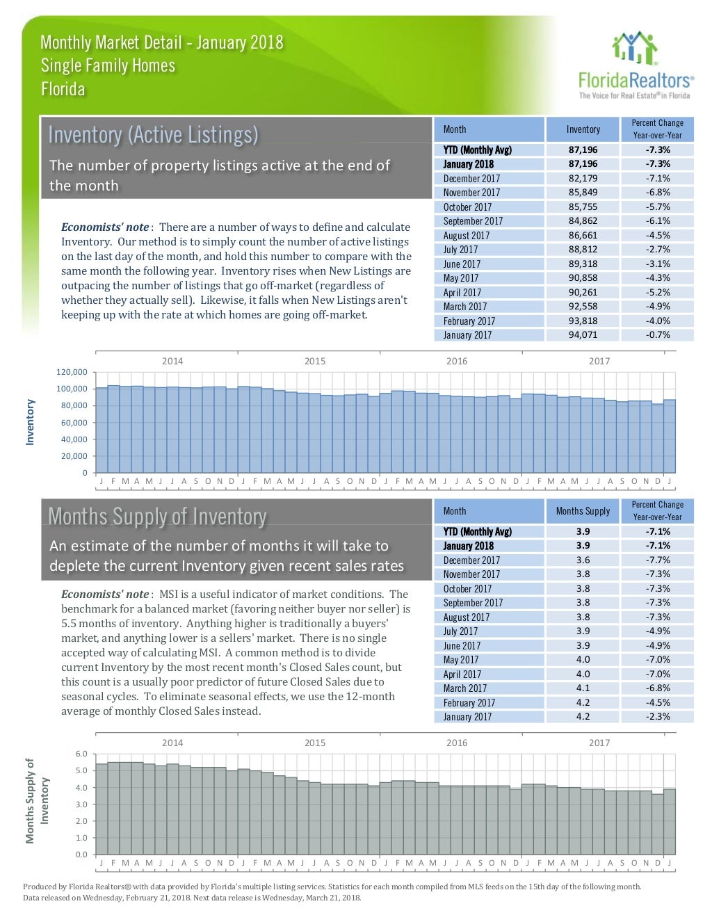 January 2018 Florida Real Estate Statistics