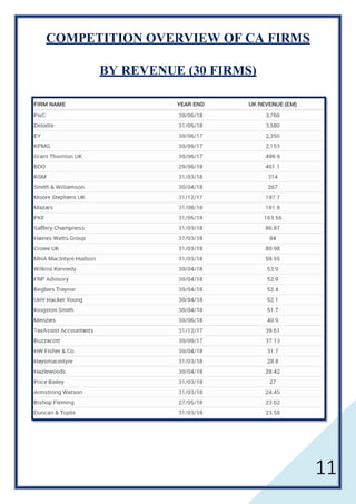 11
COMPETITION OVERVIEW OF CA FIRMS
BY REVENUE (30 FIRMS)
 