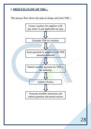 28
 PROCESS FLOW OF TDS: -
This process flow shows the steps to charge and remit TDS: -
Create vouchers for suppliers with
pay status % and applicable tax type
Calculate TDS on vouchers
Issue payments to suppliers with TDS
amounts deducted
Submit monthly payment for TDS to
tax authority
Update Challan
Generate monthly statements and
submit quarterly and annual returns
 