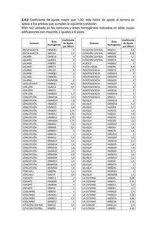 2.4.2 Coeficiente de ajuste mayor que 1,00: este factor de ajuste al terreno se
aplica a los predios que cumplan la siguiente condición:
Bien raíz ubicado en las comunas y áreas homogéneas indicadas en tabla, cuyas
edificaciones son mayores o iguales a 6 pisos.
Comuna
Área
Homogénea
Coeficiente
de Ajuste
por Altura
Comuna
Área
Homogénea
Coeficiente
de Ajuste
por Altura
ANTOFAGASTA HBM081 2 ESTACIÓN CENTRAL XBB053 5,4
ANTOFAGASTA IMB164 1,7 ESTACIÓN CENTRAL XBM007 9,39
CALAMA CMB016 5 ESTACIÓN CENTRAL XBM056 5,7
CALAMA HAA063 4 ESTACIÓN CENTRAL XBM076 8,2
CALAMA HAB065 2 HUASCO HMB002 4
CALAMA HBB073 4 HUECHURABA HAB046 4,4
CALAMA HBB169 5 INDEPENDENCIA CMB052 1,75
CALAMA HMB082 5 INDEPENDENCIA CMM041 4
CALAMA HMB090 5 INDEPENDENCIA CMM050 4
CALAMA HMM098 6 INDEPENDENCIA HMA026 2
CHIGUAYANTE HMB001 6,5 INDEPENDENCIA HMA027 5
CON CÓN HAA014 2,5 INDEPENDENCIA HMA058 4
CON CÓN HBB029 7 INDEPENDENCIA HMB016 2
CON CÓN HMB059 1,7 INDEPENDENCIA HMM018 5
CONCEPCIÓN CMM038 1,3 INDEPENDENCIA XBB011 3
CONCEPCIÓN CMM050 1,4 IQUIQUE CMM013 2
CONCEPCIÓN HMB028 1,2 IQUIQUE CMM060 1,2
CONCEPCIÓN HMB035 1,6 IQUIQUE HAA094 1,7
CONCEPCIÓN HMB041 1,75 IQUIQUE HAA102 1,4
CONCEPCIÓN HMB053 1,75 IQUIQUE HAB042 1,8
CONCEPCIÓN HMB054 1,75 IQUIQUE HAB076 1,6
CONCEPCIÓN HMM049 1,75 IQUIQUE HAB100 1,5
CONCEPCIÓN XBM062 1,4 IQUIQUE HAM062 1,5
CONCEPCIÓN XMB006 6,5 IQUIQUE HBB069 1,8
CONCEPCIÓN XMB007 3 IQUIQUE HBB079 1,8
CONCEPCIÓN XMB026 2 IQUIQUE HBM014 2
CONCEPCIÓN XMB052 1,9 IQUIQUE HMA050 1,5
CONCEPCIÓN XMM027 1,5 IQUIQUE HMB018 2,2
CONCEPCIÓN XMM034 1,6 IQUIQUE HMB035 1,8
CONCEPCIÓN XMM036 1,6 IQUIQUE HMB039 1,8
CONCEPCIÓN XMM039 1,9 IQUIQUE HMB045 1,7
CONCEPCIÓN XMM040 1,9 IQUIQUE HMB053 1,6
CONCEPCIÓN XMM048 1,9 IQUIQUE HMM017 2,2
CONCEPCIÓN XMM051 1,9 IQUIQUE XAB028 1,6
CONCEPCIÓN XMM058 1,4 IQUIQUE XMB019 2
CONCEPCIÓN XMM060 1,4 IQUIQUE XMB046 1,6
CONCHALÍ HBB006 1,5 IQUIQUE XMM061 2
CONCHALÍ IAA017 3,5 IQUIQUE XMM098 1,3
COPIAPÓ HBB013 2 LA CISTERNA HBB005 2,08
COPIAPÓ HMB046 4 LA CISTERNA HBB015 5,31
COPIAPÓ HMB098 2 LA CISTERNA HBB019 5,9
COPIAPÓ XBB016 2 LA CISTERNA HBB043 3,7
COQUIMBO HBB050 2 LA CISTERNA HMB010 2,9
COQUIMBO HMA041 3 LA CISTERNA HMB013 1,26
COQUIMBO HMB012 2,5 LA CISTERNA HMB016 1,84
COQUIMBO XMB052 2 LA CISTERNA XMB034 2,16
ESTACIÓN CENTRAL XBB014 5,5 LA FLORIDA CMB112 3,4
ESTACIóN CENTRAL XBB029 4 LA FLORIDA HBB001 4,46
 