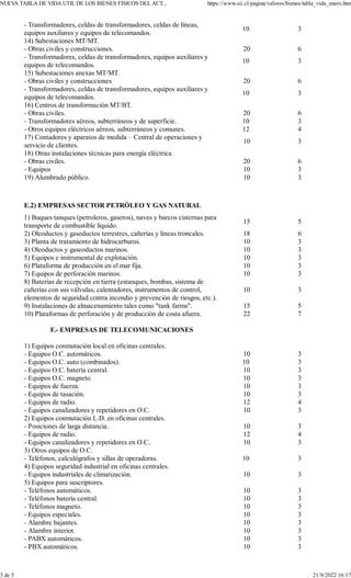 - Transformadores, celdas de transformadores, celdas de líneas,
equipos auxiliares y equipos de telecomandos.
10 3
14) Subestaciones MT/MT.
- Obras civiles y construcciones. 20 6
- Transformadores, celdas de transformadores, equipos auxiliares y
equipos de telecomandos.
10 3
15) Subestaciones anexas MT/MT.
- Obras civiles y construcciones 20 6
- Transformadores, celdas de transformadores, equipos auxiliares y
equipos de telecomandos.
10 3
16) Centros de transformación MT/BT.
- Obras civiles. 20 6
- Transformadores aéreos, subterráneos y de superficie. 10 3
- Otros equipos eléctricos aéreos, subterráneos y comunes. 12 4
17) Contadores y aparatos de medida – Central de operaciones y
servicio de clientes.
10 3
18) Otras instalaciones técnicas para energía eléctrica
- Obras civiles. 20 6
- Equipos 10 3
19) Alumbrado público. 10 3
E.2) EMPRESAS SECTOR PETRÓLEO Y GAS NATURAL
1) Buques tanques (petroleros, gaseros), naves y barcos cisternas para
transporte de combustible líquido.
15 5
2) Oleoductos y gasoductos terrestres, cañerías y líneas troncales. 18 6
3) Planta de tratamiento de hidrocarburos. 10 3
4) Oleoductos y gaseoductos marinos. 10 3
5) Equipos e instrumental de explotación. 10 3
6) Plataforma de producción en el mar fija. 10 3
7) Equipos de perforación marinos. 10 3
8) Baterías de recepción en tierra (estanques, bombas, sistema de
cañerías con sus válvulas, calentadores, instrumentos de control,
elementos de seguridad contra incendio y prevención de riesgos, etc.).
10 3
9) Instalaciones de almacenamiento tales como "tank farms". 15 5
10) Plataformas de perforación y de producción de costa afuera. 22 7
F.- EMPRESAS DE TELECOMUNICACIONES
1) Equipos conmutación local en oficinas centrales.
- Equipos O.C. automáticos. 10 3
- Equipos O.C. auto (combinados). 10 3
- Equipos O.C. batería central. 10 3
- Equipos O.C. magneto. 10 3
- Equipos de fuerza. 10 3
- Equipos de tasación. 10 3
- Equipos de radio. 12 4
- Equipos canalizadores y repetidores en O.C. 10 3
2) Equipos conmutación L.D. en oficinas centrales.
- Posiciones de larga distancia. 10 3
- Equipos de radio. 12 4
- Equipos canalizadores y repetidores en O.C.. 10 3
3) Otros equipos de O.C.
- Teléfonos, calculógrafos y sillas de operadoras. 10 3
4) Equipos seguridad industrial en oficinas centrales.
- Equipos industriales de climatización. 10 3
5) Equipos para suscriptores.
- Teléfonos automáticos. 10 3
- Teléfonos batería central. 10 3
- Teléfonos magneto. 10 3
- Equipos especiales. 10 3
- Alambre bajantes. 10 3
- Alambre interior. 10 3
- PABX automáticos. 10 3
- PBX automáticos. 10 3
NUEV
A TABLA DE VIDA UTIL DE LOS BIENES FISICOS DEL ACT... https://www.sii.cl/pagina/valores/bienes/tabla_vida_enero.htm
3 de 5 21/9/2022 16:17
 