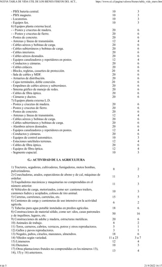 - PBX batería central. 10 3
- PBX magneto. 10 3
- Locutorios. 10 3
- Equipos fax. 10 3
6) Equipos planta externa local.
- - Postes y crucetas de madera. 20 6
- - Postes y crucetas de fierro. 20 6
- Postes de concreto. 20 6
- Antenas y líneas de transmisión. 12 4
- Cables aéreos y bobinas de carga. 20 6
- Cables subterráneos y bobinas de carga. 20 6
- Cables interiores. 20 6
- Cables aéreos desnudos. 20 6
- Equipos canalizadores y repetidores en postes. 12 4
- Conductos y cámaras. 20 6
- Cables enlaces. 20 6
- Blocks, regletas, cassettes de protección. 20 6
- Sala de cables y MDF. 20 6
- Armarios de distribución. 20 6
- Cajas terminales, doble conexión. 20 6
- Empalmes de cables aéreos y subterráneo. 20 6
- Sistema gráfico de manejo de redes. 20 6
- Cables de fibra óptica. 20 6
- Cámaras y ductos. 20 6
7) Equipos planta externa L.D.
- Postes y crucetas de madera. 20 6
- Postes y crucetas de fierro. 20 6
- Postes de concreto. 20 6
- Antenas y líneas de transmisión. 12 4
- Cables aéreos y bobinas de carga. 20 6
- Cables subterráneos y bobinas de carga. 20 6
- Alambres aéreos desnudos. 20 6
- Equipos canalizadores y repetidores en postes. 12 4
- Conductos y cámaras. 20 6
- Equipos de control automático. 10 3
- Estaciones satelitales terrenas. 12 4
- Cables de fibra óptica. 20 6
- Equipos de fibra óptica. 12 4
- Segmento espacial. 10 3
G.- ACTIVIDAD DE LA AGRICULTURA
1) Tractores, segadoras, cultivadoras, fumigadoras, motos bombas,
pulverizadoras.
8 2
2) Cosechadoras, arados, esparcidoras de abono y de cal, máquinas de
ordeñar.
11 3
3) Esquiladoras mecánicas y maquinarias no comprendidas en el
número anterior.
11 3
4) Vehículos de carga, motorizados, como ser: camiones trailers,
camiones fudres y acoplados, colosos de tiro animal.
10 3
5) Carretas, carretones, carretelas, etc. 15 5
6) Camiones de carga y camionetas de uso intensivo en la actividad
agrícola.
6 2
7) Tuberías para agua potable instaladas en predios agrícolas. 18 6
8) Construcciones de material sólido, como ser: silos, casas patronales
y de inquilinos, lagares, etc.
50 16
9) Construcciones de adobe y madera, estructuras metálicas. 20 6
10) Animales de trabajo. 8 2
11) Toros, carneros, cabríos, verracos, potros y otros reproductores. 5 1
12) Gallos y pavos reproductores. 3 1
13) Nogales, paltos, ciruelos, manzanos, almendros. 18 6
14) Viñedos según variedad. 11 a 23 3 a 7
15) Limoneros 12 4
16) Duraznos 10 3
17) Otras plantaciones frutales no comprendidas en los números 13),
14), 15) y 16) anteriores.
13 4
NUEV
A TABLA DE VIDA UTIL DE LOS BIENES FISICOS DEL ACT... https://www.sii.cl/pagina/valores/bienes/tabla_vida_enero.htm
4 de 5 21/9/2022 16:17
 