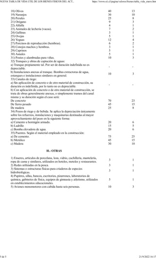 18) Olivos 40 13
19) Naranjos 30 10
20) Perales 25 8
21) Orégano 9 3
22) Alfalfa 4 1
23) Animales de lechería (vacas). 7 2
24) Gallinas 3 1
25) Ovejas 5 1
26) Yeguas 12 4
27) Porcinos de reproducción (hembras). 6 2
28) Conejos machos y hembras. 3 1
29) Caprinos 5 1
30) Asnales 5 1
31) Postes y alambradas para viñas. 10 3
32) Tranques y obras de captación de aguas:
a) Tranque propiamente tal. Por ser de duración indefinida no es
depreciable.
- -
b) Instalaciones anexas al tranque. Bombas extractoras de agua,
estanques e instalaciones similares en general.
10 3
33) Canales de riego:
a) Sin aplicación de concreto o de otro material de construcción, su
duración es indefinida, por lo tanto no es depreciable.
- -
b) Con aplicación de concreto o de otro material de construcción, se
trata de obras generalmente anexas, o simplemente tramos del canal
mismo y su duración según el caso será:
De concreto 70 23
De fierro pesado 45 15
De madera 25 8
34) Pozos de riego y de bebida. Se aplica la depreciación únicamente
sobre los refuerzos, instalaciones y maquinarias destinadas al mayor
aprovechamiento del pozo en la siguiente forma:
a) Cemento u hormigón armado. 20 6
b) Ladrillo 15 5
c) Bomba elevadora de agua. 20 6
35) Puentes. Según el material empleado en la construcción:
a) De cemento. 75 25
b) Metálico 45 15
c) Madera 30 10
H.- OTRAS
1) Enseres, artículos de porcelana, loza, vidrio, cuchillería, mantelería,
ropa de cama y similares, utilizados en hoteles, moteles y restaurantes.
3 1
2) Redes utilizadas en la pesca. 3 1
3) Sistemas o estructuras físicas para criaderos de especies
hidrobiológicas.
3 1
4) Pupitres, sillas, bancos, escritorios, pizarrones, laboratorios de
química, gabinetes de física, equipos de gimnasia y atletismo, utilizados
en establecimientos educacionales.
5 1
5) Aviones monomotores con cabida hasta seis personas. 10 3
NUEV
A TABLA DE VIDA UTIL DE LOS BIENES FISICOS DEL ACT... https://www.sii.cl/pagina/valores/bienes/tabla_vida_enero.htm
5 de 5 21/9/2022 16:17
 