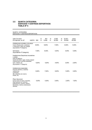 8
3.5 QUINTA CATEGORIA
EDIFICIOS Y CENTROS DEPORTIVOS
TABLA Nº 5
QUINTA CATEGORIA
EDIFICIOS Y CENTROS DEPORTIVOS
Valor de obras D 651 D 6.500 D 32.001 sobre
Por ejecutar, en UF HASTA 650 H 6.499 H 32.000 H 65.000 65.000
________________________________________________________________________________________
Instalaciones sociales y de apoyo
Casino Restaurante, camarines 9,00% 8,00% 7,00% 6,00% 5,00%
o vestruarios, salas uso múltiple
(equivalente 2ª Categoría)
Gimnasios 7,00% 6,00% 5,00% 4,00% 3,00%
(Equivalente 4ª Categoría)
Instalaciones Deportivas recreativas
o pistas:
pista de atletismo
cancha de fútbol, rugby, hockey césped
multicanchas y canchas basketball,
tenis, vóleibol, etc. 6,00% 5,00% 4,00% 3,00% 2,00%
(Equivalente 1ª Categoría)
Instalaciones especiales
Piscinas abiertas y cubiertas
Velódromos 8,00% 7,00% 6,00% 5,00% 4,00%
Camarines
Ski y deportes de invierno
Rodeo, etc.
Plano Seccional
Incluye plano de ejes y trazados, 5,00% 4,00% 3,00% 2,00% 1,00%
Plano general con caminos,
Edificaciones, accesos, estacio-
Namientos, cierres y arborización
General.
 