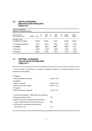 9
3.6 SEXTA CATEGORIA
ARQUITECTURA PAISAJISTA
TABLA Nº 6
__________________________________________________________________
SEXTA CATEGORIA
ARQUITECTURA PAISAJISTA
Valor de obras D 250 D 550 D 2.500 sobre
Por ejecutar, en UF HASTA 250 H 550 H 2.500 H 15.000 15.000
________________________________________________________________________________________
Honorario total
en realización completa 22,00% 19,00% 17,00% 15,00% 12,00%
A. Trabajos preparatorios 3,00% 2,60% 2,30% 2,00% 1,60%
B. Proyecto 8,00% 7,00% 6,20% 5,50% 4,40%
C. Estructura 5,00% 4,20% 3,90% 3,50% 2,70%
D. Ejecución 6,00% 5,20% 4,60% 4,00% 3,30%
3.7 SEPTIMA CATEGORIA
CALCULOS DE ESTABILIDAD
TABLA Nº 7
1. Para el cálculo de honorarios se utilizará las categorías indicadas en la definición general con las
precisiones que se detallan:
1ª Categoría
- Obras de carácter monumental 0,25 UF x m2
2ª Categoría
- Edificios en general 0,20 UF x m2
- Edificios de más de 5 niveles 0,22 UF x m2
3ª Categoría
-Edificios industriales y agrícolas 0,15 UF x m2
2. Corrección de desglose Etapa Cálculo de estructuras
a) Bosquejo de estructuración 10%
b) Cálculo y plano de estructuras incluye memoria de
cálculo y especificaciones técnicas de estructura 80%
c) Coordinación y aclaraciones del proyecto de
estructuras en obra 10%
 