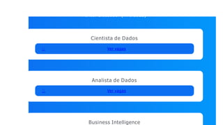 Fonte: Glassdoor (MAI 2022)
Cientista de Dados
Ver vagas
Analista de Dados
Ver vagas
Business Intelligence
 