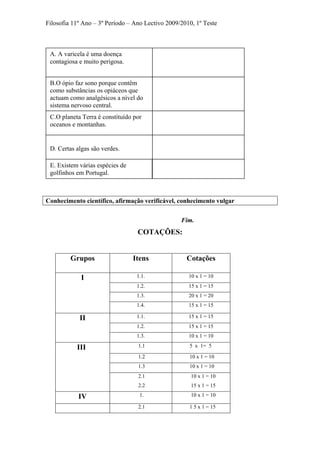 Filosofia 11º Ano – 3º Período – Ano Lectivo 2009/2010, 1º Teste
Conhecimento científico, afirmação verificável, conhecimento vulgar
Fim.
COTAÇÕES:
Grupos Itens Cotações
1.1. 10 x 1 = 10
1.2. 15 x 1 = 15
1.3. 20 x 1 = 20
I
1.4. 15 x 1 = 15
1.1. 15 x 1 = 15
1.2. 15 x 1 = 15
II
1.3. 10 x 1 = 10
1.1 5 x 1= 5
1.2 10 x 1 = 10
1.3 10 x 1 = 10
III
2.1
2.2
10 x 1 = 10
15 x 1 = 15
IV 1. 10 x 1 = 10
2.1 1 5 x 1 = 15
B.O ópio faz sono porque contêm
como substâncias os opiáceos que
actuam como analgésicos a nível do
sistema nervoso central.
A. A varicela é uma doença
contagiosa e muito perigosa.
C.O planeta Terra é constituído por
oceanos e montanhas.
D. Certas algas são verdes.
E. Existem várias espécies de
golfinhos em Portugal.
 