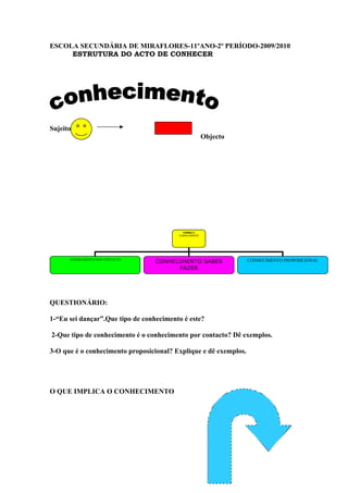 ESCOLA SECUNDÁRIA DE MIRAFLORES-11ºANO-2º PERÍODO-2009/2010
ESTRUTURA DO ACTO DE CONHECER
Sujeito
Objecto
TIPOSDE
CONHECIMENTO
CONHECIMENTO PROPOSICIONAL
CONHECIMENTO POR CONTACTO
CONHECIMENTO SABER
FAZER
QUESTIONÁRIO:
1-“Eu sei dançar”.Que tipo de conhecimento é este?
2-Que tipo de conhecimento é o conhecimento por contacto? Dê exemplos.
3-O que é o conhecimento proposicional? Explique e dê exemplos.
O QUE IMPLICA O CONHECIMENTO
 