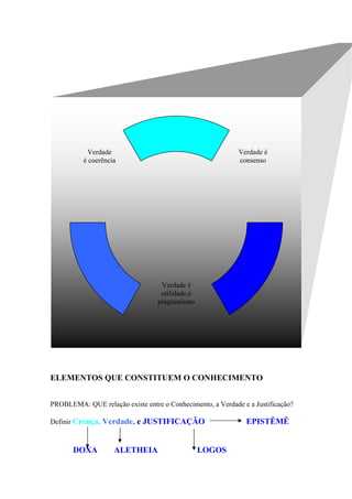 Verdade é
consenso
Verdade
é coerência
Verdade é
utilidade,é
pragmatismo
ELEMENTOS QUE CONSTITUEM O CONHECIMENTO
PROBLEMA: QUE relação existe entre o Conhecimento, a Verdade e a Justificação?
Definir Crença, Verdade, e JUSTIFICAÇÃO EPISTÊMÊ
DOXA ALETHEIA LOGOS
 