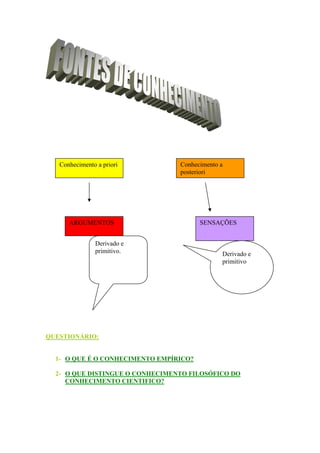 QUESTIONÁRIO:
Conhecimento a
posteriori
Conhecimento a priori
ARGUMENTOS SENSAÇÕES
Derivado e
primitivo. Derivado e
primitivo
1- O QUE É O CONHECIMENTO EMPÍRICO?
2- O QUE DISTINGUE O CONHECIMENTO FILOSÓFICO DO
CONHECIMENTO CIENTIFICO?
 