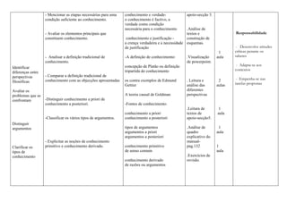 Identificar
diferenças entre
perspectivas
filosóficas
Avaliar os
problemas que as
confrontam
Distinguir
argumentos
Clarificar os
tipos de
conhecimento
- Mencionar as etapas necessárias para uma
condição suficiente ao conhecimento.
- Avaliar os elementos principais que
constituem conhecimento.
- Analisar a definição tradicional de
conhecimento.
- Comparar a definição tradicional de
conhecimento com as objecções apresentadas
-Distinguir conhecimento a priori de
conhecimento a posteriori.
-Classificar os vários tipos de argumentos.
- Explicitar as noções de conhecimento
primitivo e conhecimento derivado.
conhecimento e verdade-
o conhecimento é factivo, a
verdade como condição
necessária para o conhecimento
conhecimento e justificação -
a crença verdadeira e a necessidade
de justificação
-A definição de conhecimento:
concepção de Platão ou definição
tripartida do conhecimento
os contra exemplos de Edmund
Gettier
A teoria causal de Goldman
-Fontes de conhecimento:
conhecimento a priori
conhecimento a posteriori
tipos de argumentos
argumentos a priori
argumentos a posteriori
conhecimento primitivo
de senso comum
conhecimento derivado
de razões ou argumentos
apoio-secção 3.
.Análise de
textos e
construção de
esquemas.
.Visualização
de powerpoint.
. Leitura e
análise das
diferentes
perspectivas
.Leitura de
textos de
apoio-secção5.
.Análise de
quadro
explicativo do
manual-
pag.132
.Exercícios de
revisão.
1
aula
2
aulas
1
aula
1
aula
1
aula
Responsabilidade
- Desenvolve atitudes
críticas perante os
saberes
- Adapta-se aos
contextos
- Empenha-se nas
tarefas propostas
 