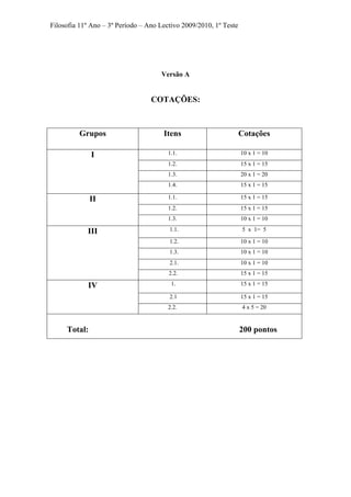 Filosofia 11º Ano – 3º Período – Ano Lectivo 2009/2010, 1º Teste
Versão A
COTAÇÕES:
Grupos Itens Cotações
1.1. 10 x 1 = 10
1.2. 15 x 1 = 15
1.3. 20 x 1 = 20
I
1.4. 15 x 1 = 15
1.1. 15 x 1 = 15
1.2. 15 x 1 = 15
II
1.3. 10 x 1 = 10
1.1. 5 x 1= 5
1.2. 10 x 1 = 10
1.3. 10 x 1 = 10
2.1. 10 x 1 = 10
III
2.2. 15 x 1 = 15
1. 15 x 1 = 15
2.1 15 x 1 = 15
IV
2.2. 4 x 5 = 20
Total: 200 pontos
 