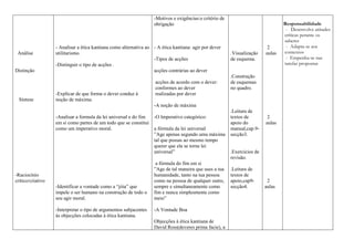 Análise
Distinção
Síntese
-Raciocínio
crítico/criativo
- Analisar a ética kantiana como alternativa ao
utilitarismo.
-Distinguir o tipo de acções .
-Explicar de que forma o dever conduz à
noção de máxima.
-Analisar a formula da lei universal e do fim
em si como partes de um todo que se constitui
como um imperativo moral.
-Identificar a vontade como a “jóia” que
impele o ser humano na construção de todo o
seu agir moral.
-Interpretar o tipo de argumentos subjacentes
ás objecções colocadas à ética kantiana.
-Motivos e exigências:o critério de
obrigação
- A ética kantiana: agir por dever
-Tipos de acções
acções contrárias ao dever
acções de acordo com o dever:
conformes ao dever
realizadas por dever
-A noção de máxima
-O Imperativo categórico:
a fórmula da lei universal
”Age apenas segundo uma máxima
tal que possas ao mesmo tempo
querer que ela se torne lei
universal”
a fórmula do fim em si
”Age de tal maneira que uses a tua
humanidade, tanto na tua pessoa
como na pessoa de qualquer outro,
sempre e simultaneamente como
fim e nunca simplesmente como
meio”
-A Vontade Boa
Objecções à ética kantiana de
David Ross(deveres prima facie), a
.Visualização
de esquema.
.Construção
de esquemas
no quadro.
.Leitura de
textos de
apoio do
manual,cap.9-
secção3.
.Exercícios de
revisão.
.Leitura de
textos de
apoio,cap9-
secção4.
2
aulas
2
aulas
2
aulas
Responsabilidade
- Desenvolve atitudes
críticas perante os
saberes
- Adapta-se aos
contextos
- Empenha-se nas
tarefas propostas
 