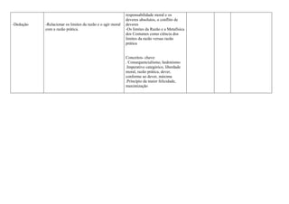 -Dedução -Relacionar os limites da razão e o agir moral
com a razão prática.
responsabilidade moral e os
deveres absolutos, o conflito de
deveres
-Os limites da Razão e a Metafísica
dos Costumes como ciência dos
limites da razão versus razão
prática
Conceitos- chave:
. Consequencialismo, hedonismo
.Imperativo categórico, liberdade
moral, razão prática, dever,
conforme ao dever, máxima
.Princípio da maior felicidade,
maximização
 