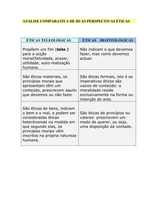 ANÁLISE COMPARATIVA DE DUAS PERSPECTIVAS ÉTICAS
ÉTICAS TELEOLÓGICAS ÉTICAS DEONTOLÓGICAS
Propõem um fim (telos )
para a acção
moral(felicidade, prazer,
utilidade, auto-realização
humana.
Não indicam o que devemos
fazer, mas como devemos
actuar.
São éticas materiais, os
princípios morais que
apresentam têm um
conteúdo, prescrevem aquilo
que devemos ou não fazer.
São éticas formais, isto é os
imperativos éticos são
vazios de conteúdo: a
moralidade reside
exclusivamente na forma ou
intenção do acto.
São éticas de bens, indicam
o bem e o mal, e podem ser
consideradas éticas
heterónomas na medida em
que segundo elas, os
princípios morais vêm
inscritos na própria natureza
humana.
São éticas de princípios ou
valores: prescrevem um
modo de querer, ou seja,
uma disposição da vontade.
 