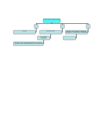 OS JUÍZOS MORAIS TÊM VALOR DE DERDADE
SUBJECTIVISMO MORAL
EMOTIVISMO
RELATIVISMO
CULTURAL
TEORIA DOS MANDAMENTOS DIVINOS
OBJECTIVISMO MORAL
 