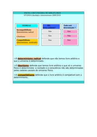 ESCOLA SECUNDÁRIA DE MIRAFLORES
10ºANO-Liberdade e determinismo-2009/2010
1-O determinismo radical defende que não temos livre arbítrio e
que o universo é determinado.
2-O libertismo defende que temos livre arbítrio e que só o universo
físico é determinista: a vontade e a consciência não são determinadas
pelas cadeias causais do universo físico.
3-O compatibilismo defende que o livre arbítrio é compatível com o
determinismo.
HÁ Tudo está
TEORIAS
Incompatibilismo
Determinismo radical
Libertismo
Compatibilismo
(determinismo moderado)
Livre arbítrio? determinado ?
Não Sim
Sim Não
Sim Sim
 