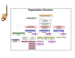 Organization Structure

                                                                          Board of Directors

                                  External Auditors

                                                                                    President

                                                                             Vicepresident

                                  Sales Department                             Administration                             Financial
                                                                                Department                               Department


                              Sales & Marketing                             Administrative                         Financial     Director
                                   Director                                   Director
New Business Development
                                                 Sales Support                               Administration                           Financial Support
         Group                                       Group                                   Support Group                                 Group



                                                                   Delivery &         Reception &      Maintenance &     Accounting         Treasury
                      Specialty              Food
                                                                 Logisticis Group     Messenger         Surveillance
                     Chemicals           Ingredients
                                                                                        Group              Group
Technical
 Support            Sales Executive    Sales Executive            Warehousing                        External Security
                                                                                                         Services
                                       Sales Executive
                                                            In-Bond Warehousing
                                       Sales Executive            Services

                                       Sales Executive

                                       Sales Executive
 