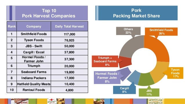 Hormel Foods Market Share Hormel Foods Market Share