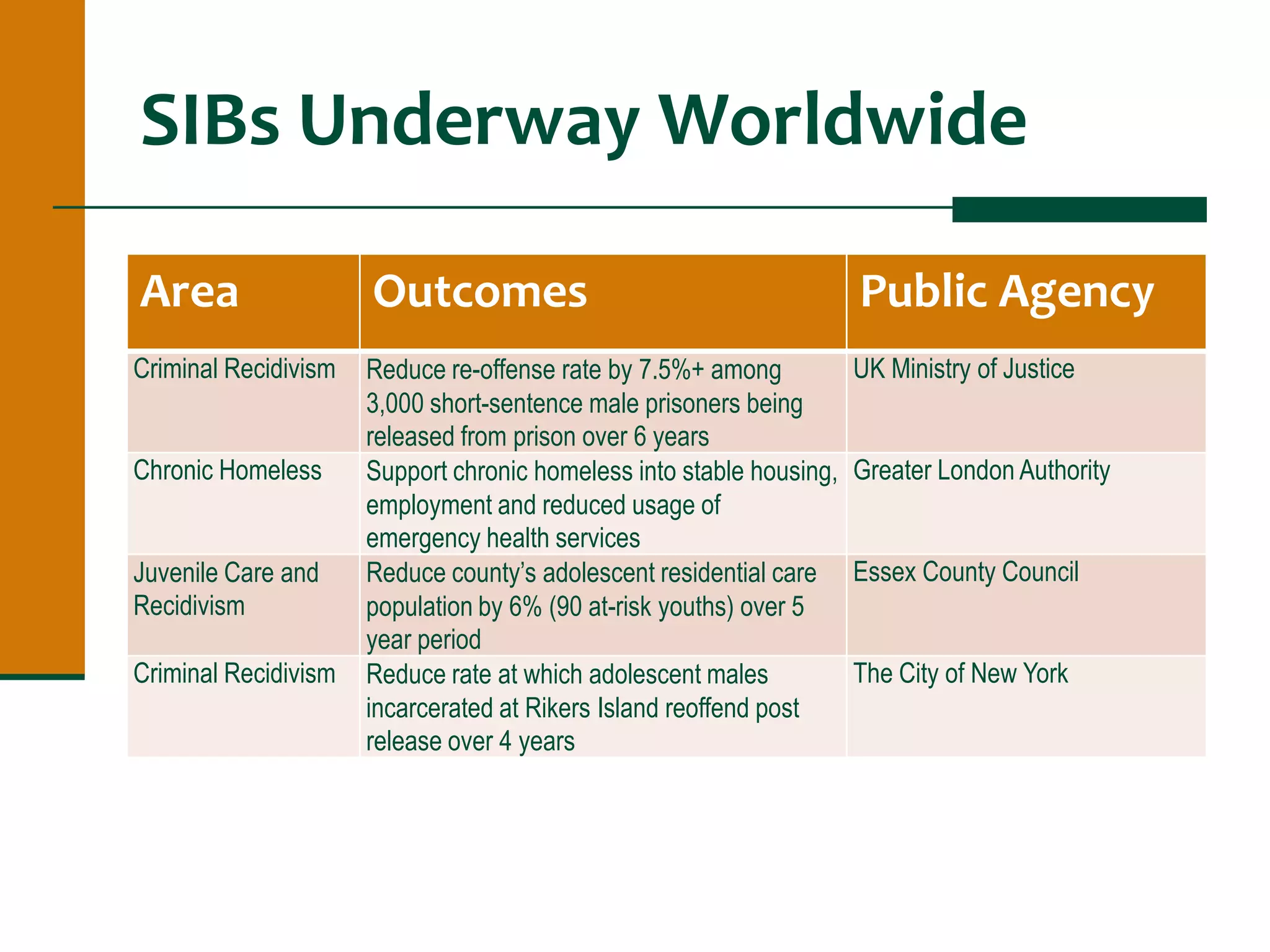 SIBs Underway Worldwide
Area Outcomes Public Agency
Criminal Recidivism Reduce re-offense rate by 7.5%+ among
3,000 short-sentence male prisoners being
released from prison over 6 years
UK Ministry of Justice
Chronic Homeless Support chronic homeless into stable housing,
employment and reduced usage of
emergency health services
Greater London Authority
Juvenile Care and
Recidivism
Reduce county’s adolescent residential care
population by 6% (90 at-risk youths) over 5
year period
Essex County Council
Criminal Recidivism Reduce rate at which adolescent males
incarcerated at Rikers Island reoffend post
release over 4 years
The City of New York
 