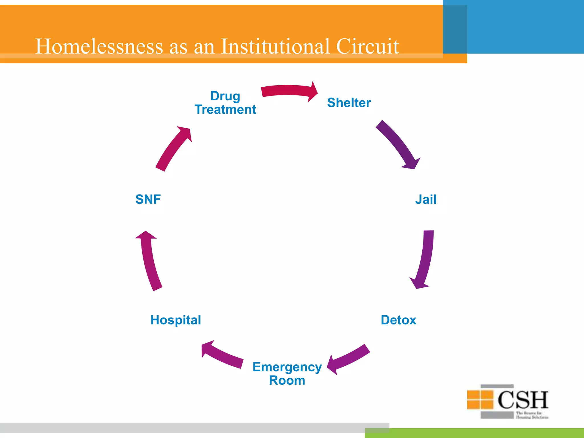 Shelter
Jail
Detox
Emergency
Room
Hospital
SNF
Drug
Treatment
Homelessness as an Institutional Circuit
 